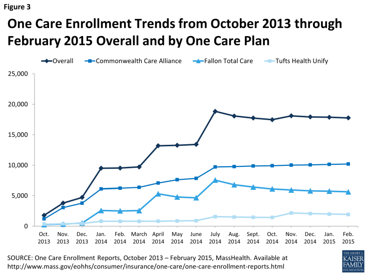 Figure 3: One Care Enrollment Trends from October 2013 through February 2015 Overall and by One Care Plan