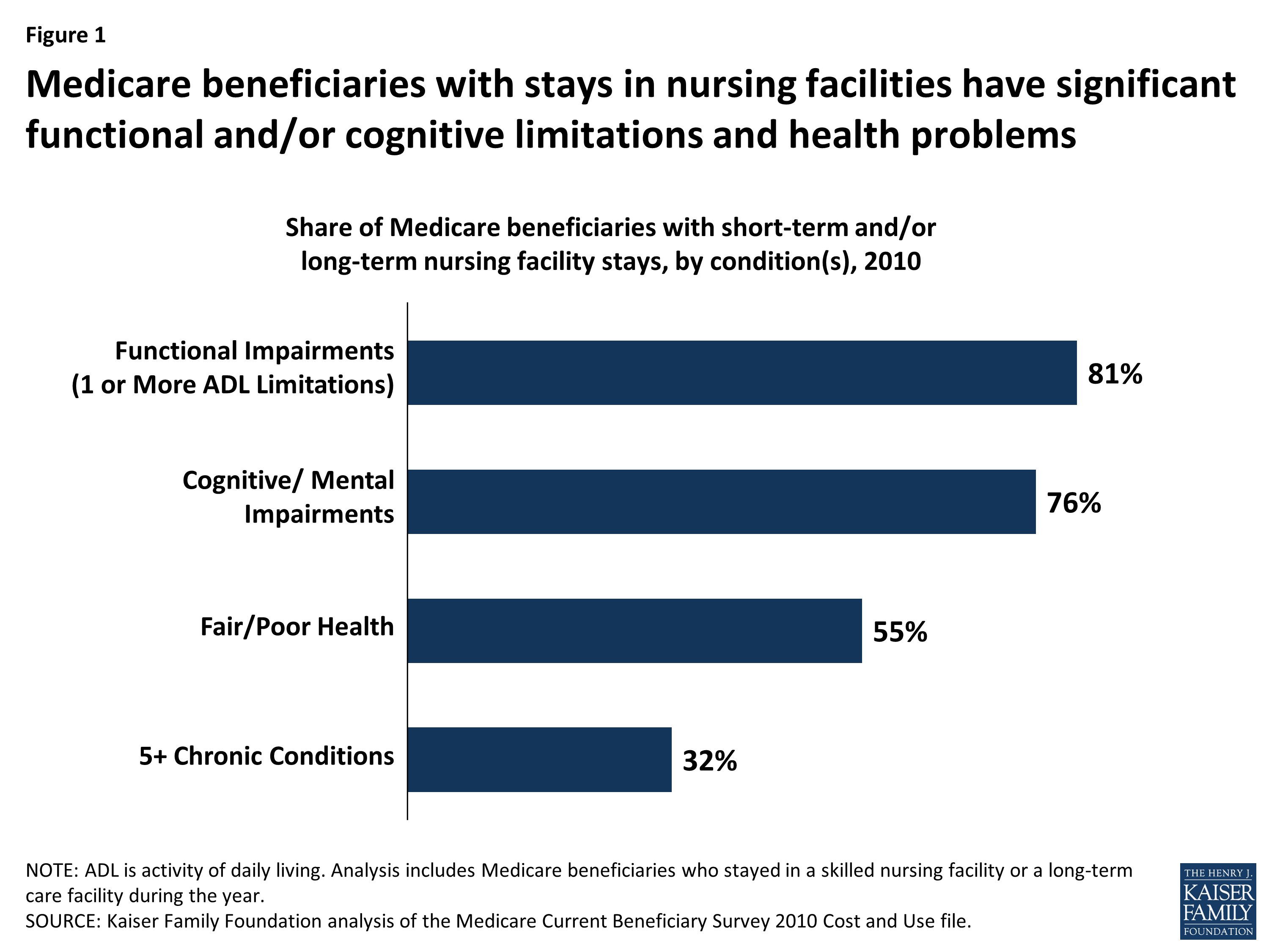 Reading the Stars Nursing Home Quality Star Ratings, Nationally and by