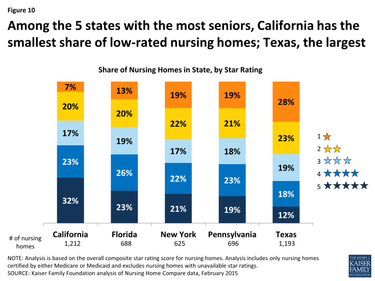 Figure 10: Among the 5 states with the most seniors, California has the smallest share of low-rated nursing homes; Texas, the largest