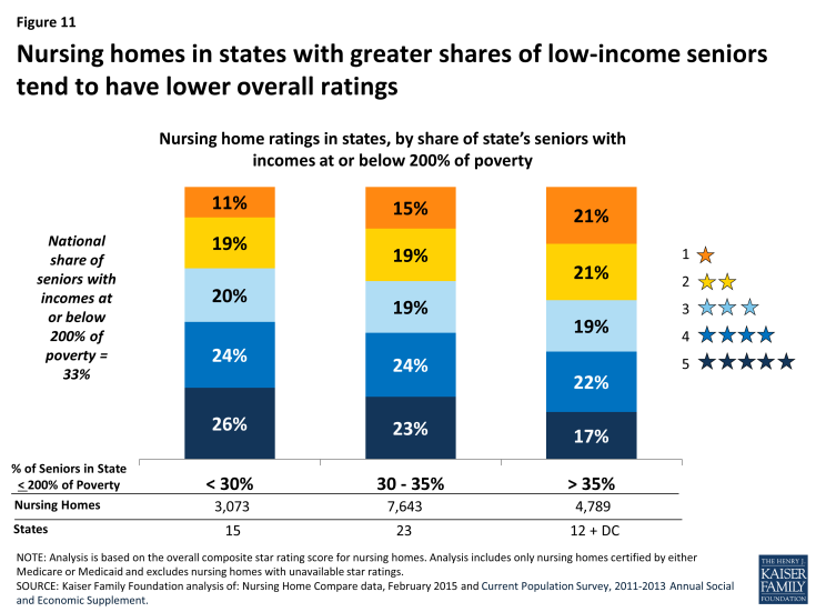 Figure 11: Nursing homes in states with greater shares of low-income seniors tend to have lower overall ratings
