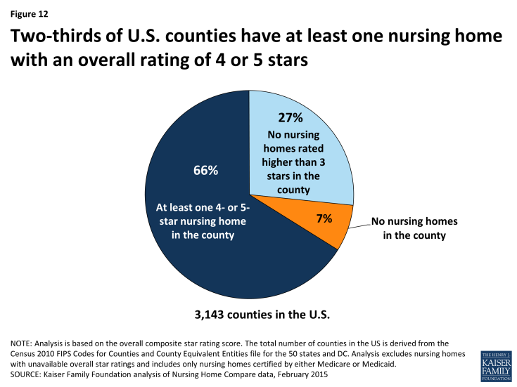 Figure 12: Two-thirds of U.S. counties have at least one nursing home with an overall rating of 4 or 5 stars