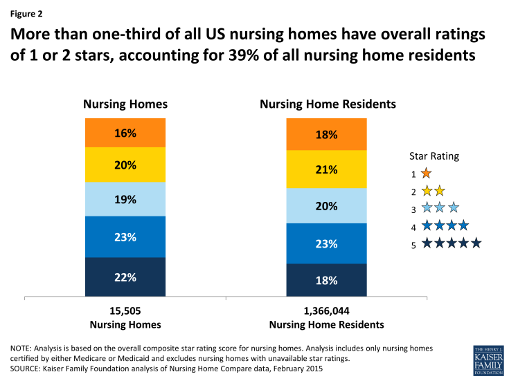 Figure 2: More than one-third of all US nursing homes have overall ratings of 1 or 2 stars, accounting for 39% of all nursing home residents