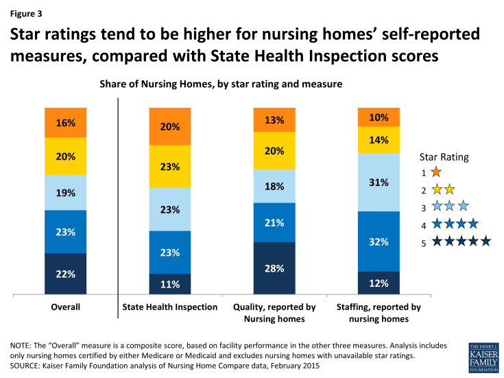 Figure 3: Star ratings tend to be higher for nursing homes’ self-reported measures, compared with State Health Inspection scores