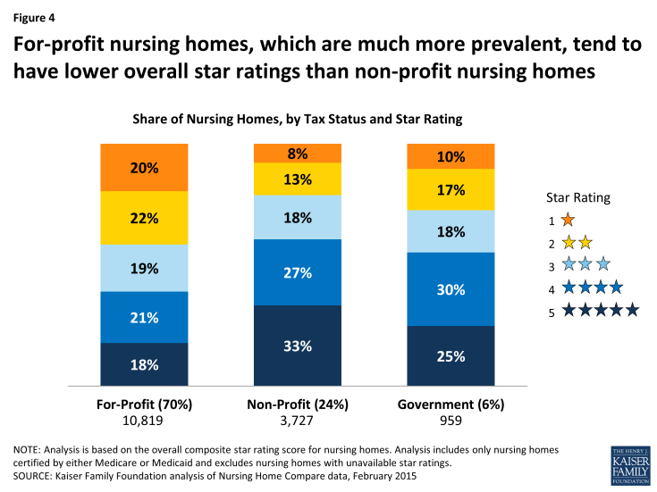 Figure 4: For-profit nursing homes, which are much more prevalent, tend to have lower overall star ratings than non-profit nursing homes