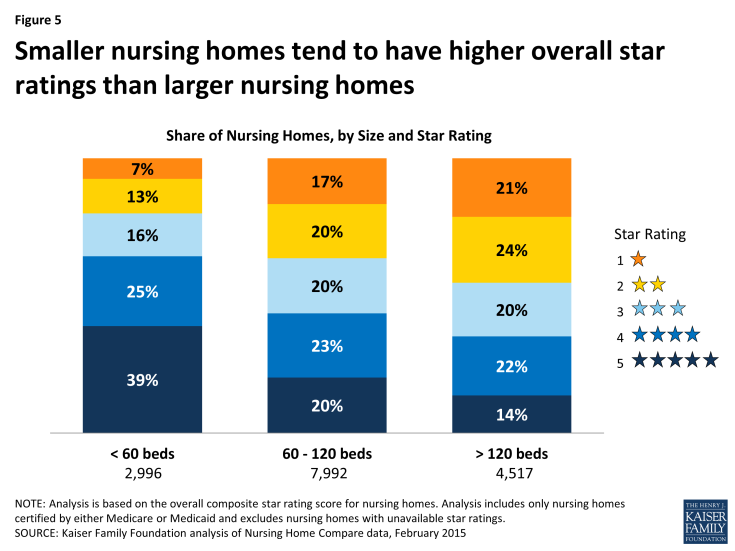 Figure 5: Smaller nursing homes tend to have higher overall star ratings than larger nursing homes