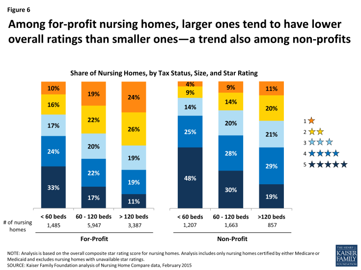 Figure 6: Among for-profit nursing homes, larger ones tend to have lower overall ratings than smaller ones—a trend also among non-profits