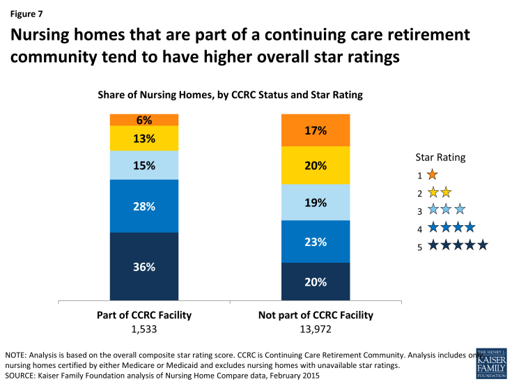 Figure 7: Nursing homes that are part of a continuing care retirement community tend to have higher overall star ratings