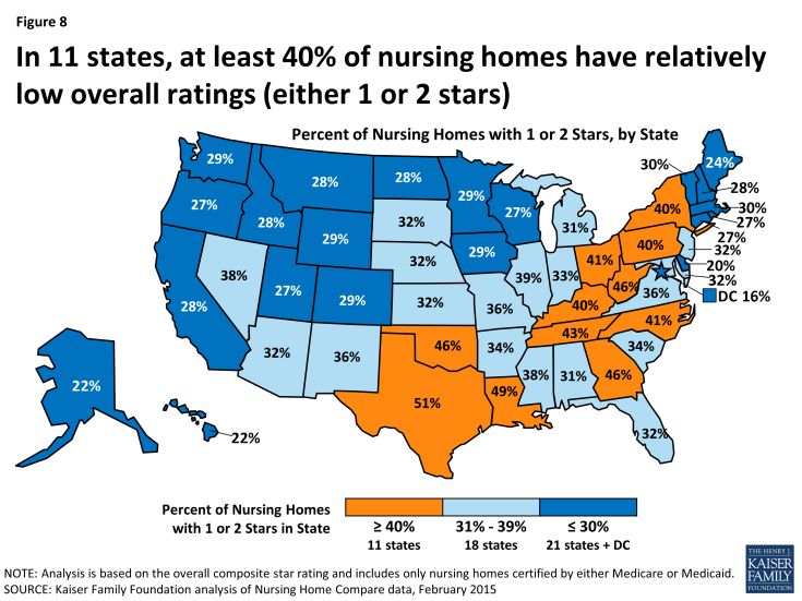Figure 8: In 11 states, at least 40% of nursing homes have relatively low overall ratings (either 1 or 2 stars)
