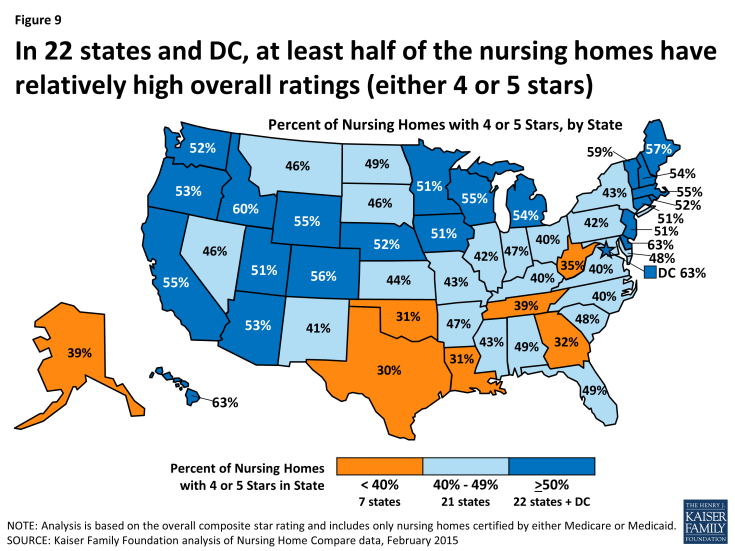 Figure 9: In 22 states and DC, at least half of the nursing homes have relatively high overall ratings (either 4 or 5 stars)