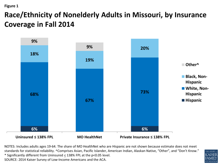 Figure 1: Race/Ethnicity of Nonelderly Adults in Missouri, by Insurance Coverage in Fall 2014