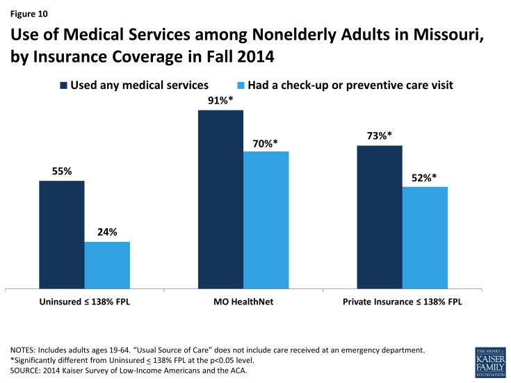 Figure 10: Use of Medical Services among Nonelderly Adults in Missouri, by Insurance Coverage in Fall 2014