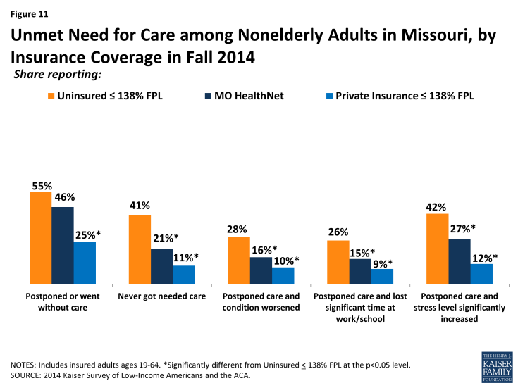 Figure 11: Unmet Need for Care among Nonelderly Adults in Missouri, by Insurance Coverage in Fall 2014