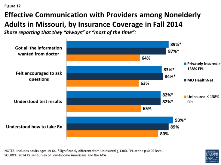 Figure 12: Effective Communication with Providers among Nonelderly Adults in Missouri, by Insurance Coverage in Fall 2014
