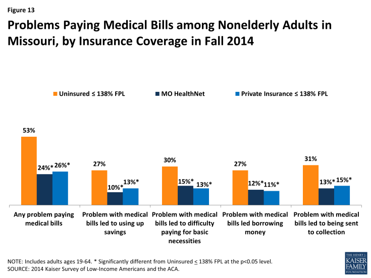 Figure 13: Problems Paying Medical Bills among Nonelderly Adults in Missouri, by Insurance Coverage in Fall 2014