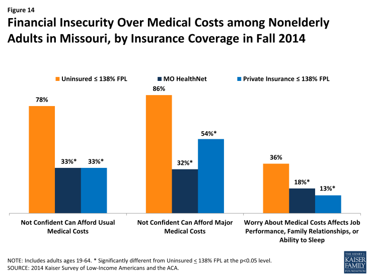 Figure 14: Financial Insecurity Over Medical Costs among Nonelderly Adults in Missouri, by Insurance Coverage in Fall 2014