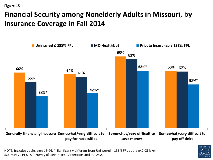 Figure 15: Financial Security among Nonelderly Adults in Missouri, by Insurance Coverage in Fall 2014