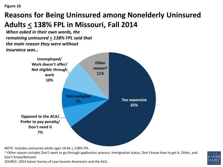 Figure 16: Reasons for Being Uninsured among Nonelderly Uninsured Adults < 138% FPL in Missouri, Fall 2014