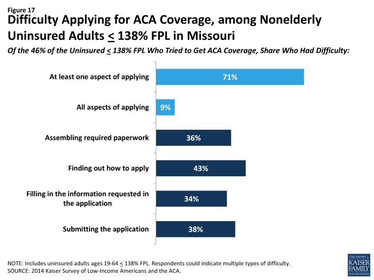 Figure 17: Difficulty Applying for ACA Coverage, among Nonelderly Uninsured Adults < 138% FPL in Missouri