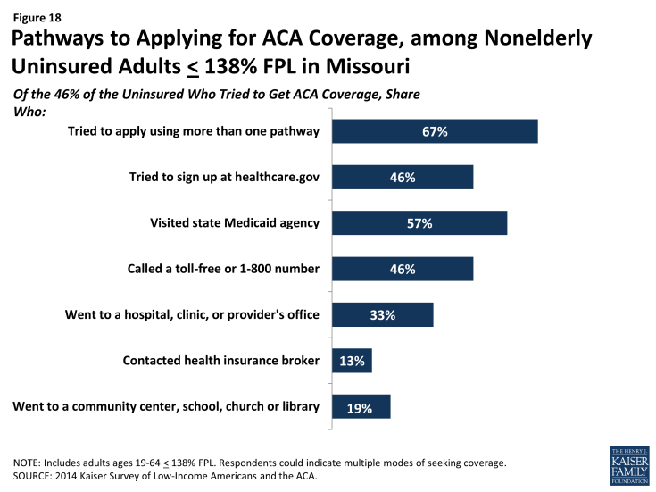 Figure 18: Pathways to Applying for ACA Coverage, among Nonelderly Uninsured Adults < 138% FPL in Missouri