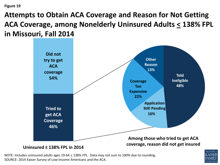  Figure 19: Attempts to Obtain ACA Coverage and Reason for Not Getting ACA Coverage, among Nonelderly Uninsured Adults < 138% FPL in Missouri, Fall 2014