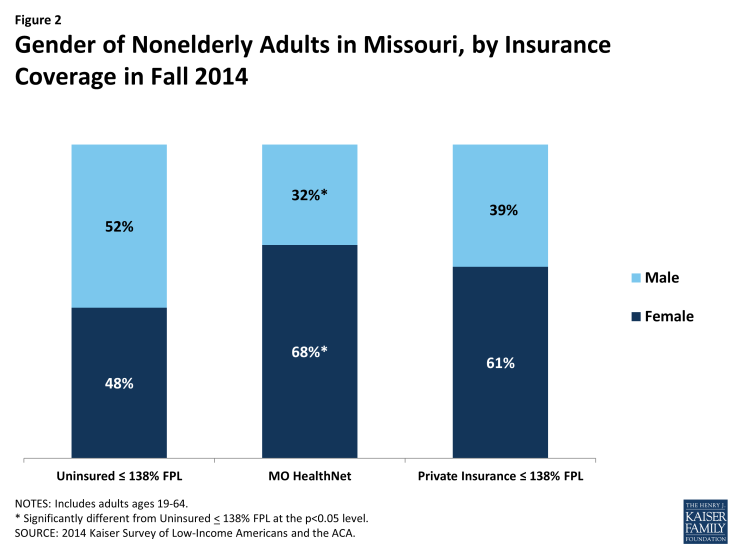 Figure 2: Gender of Nonelderly Adults in Missouri, by Insurance Coverage in Fall 2014