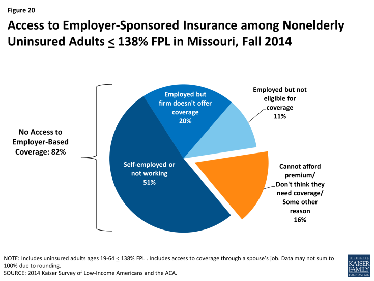 Figure 20: Access to Employer-Sponsored Insurance among Nonelderly Uninsured Adults < 138% FPL in Missouri, Fall 2014