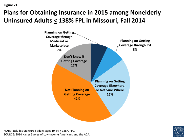 Figure 21: Plans for Obtaining Insurance in 2015 among Nonelderly Uninsured Adults < 138% FPL in Missouri, Fall 2014