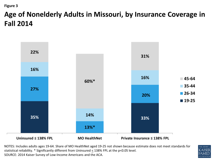 Figure 3: Age of Nonelderly Adults in Missouri, by Insurance Coverage in Fall 2014
