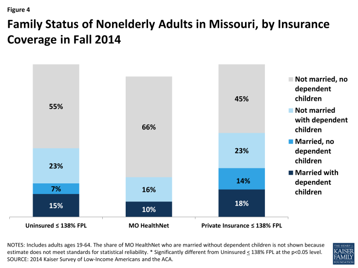 Figure 4: Family Status of Nonelderly Adults in Missouri, by Insurance Coverage in Fall 2014
