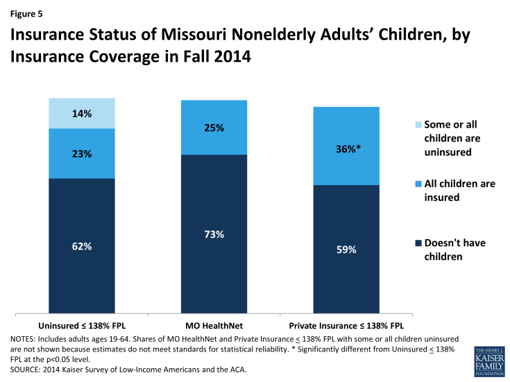 Figure 5: Insurance Status of Missouri Nonelderly Adults’ Children, by Insurance Coverage in Fall 2014