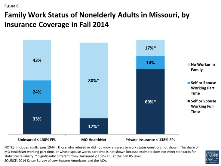 Figure 6: Family Work Status of Nonelderly Adults in Missouri, by Insurance Coverage in Fall 2014