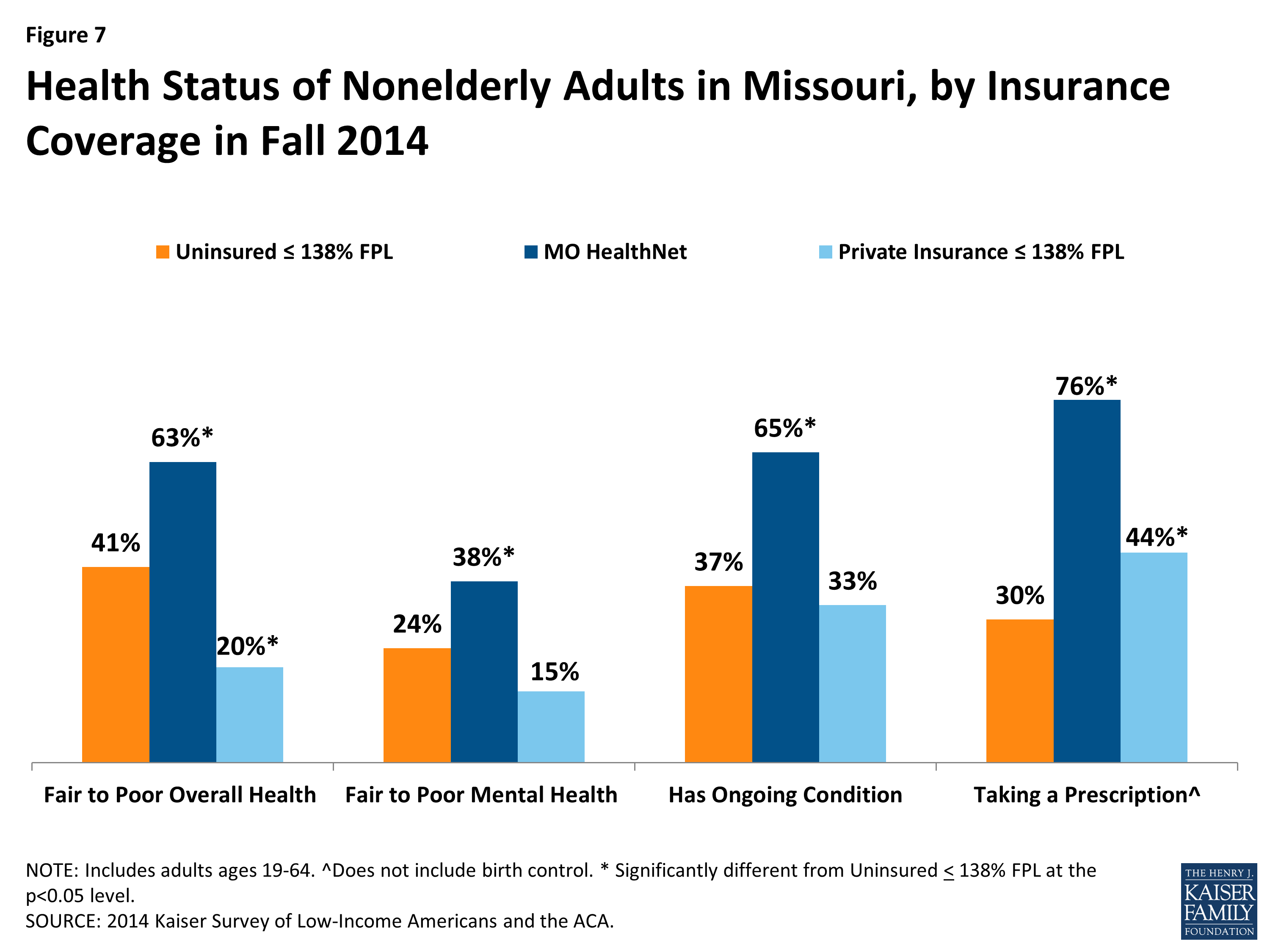 Missouri Medicaid Eligibility Chart