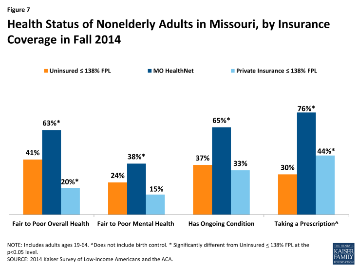 Figure 7: Health Status of Nonelderly Adults in Missouri, by Insurance Coverage in Fall 2014