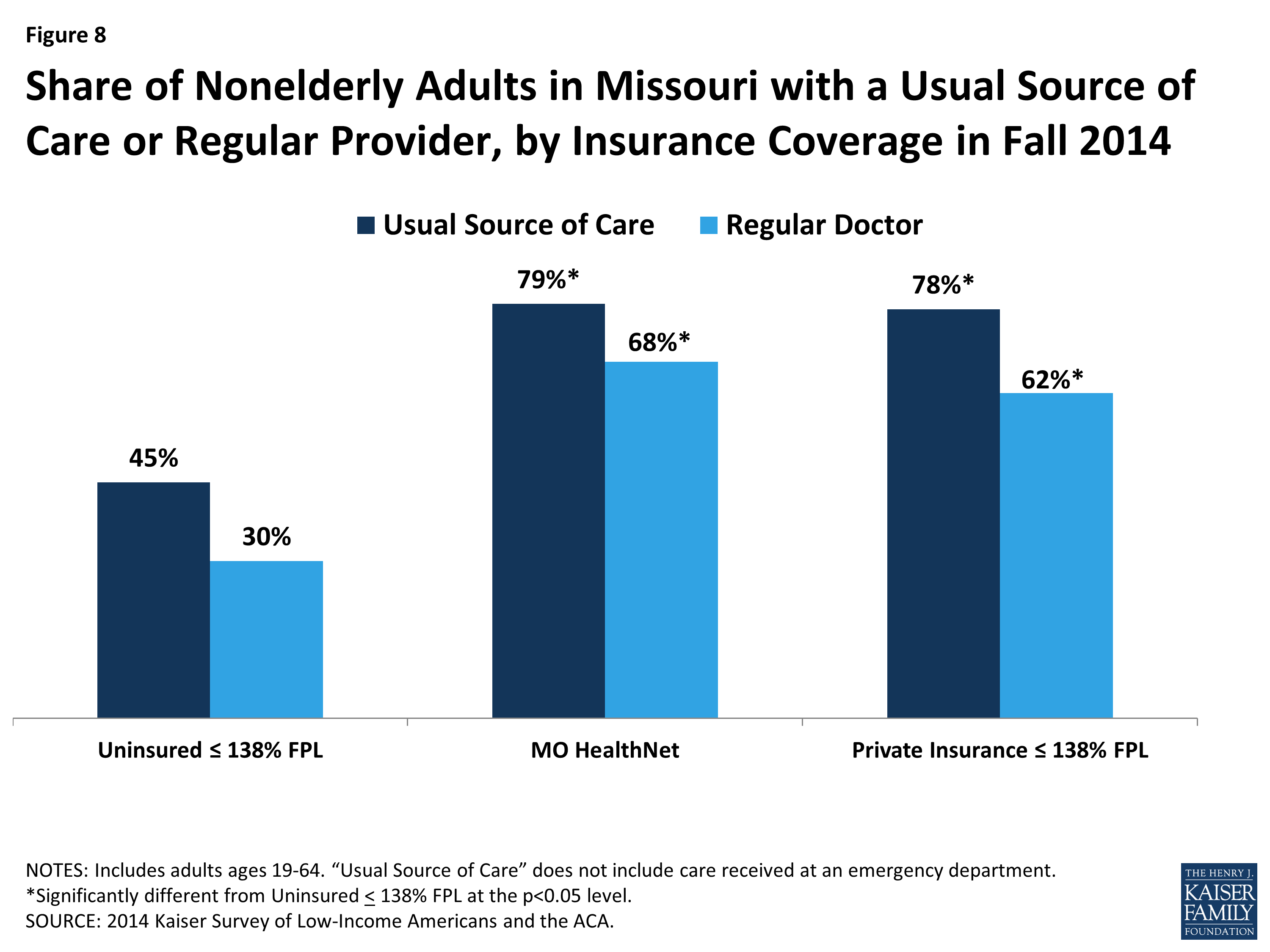 Being Low Income And Uninsured In Missouri Why Are People Still Uninsured And What Are Their Coverage Options 8727 Kff