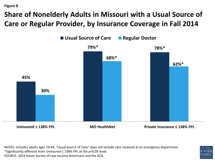 Figure 8: Share of Nonelderly Adults in Missouri with a Usual Source of Care or Regular Provider, by Insurance Coverage in Fall 2014