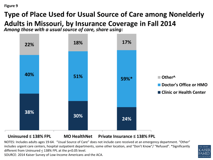 Figure 9: Type of Place Used for Usual Source of Care among Nonelderly Adults in Missouri, by Insurance Coverage in Fall 2014