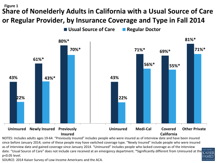 Figure 1: Access to Care for the Insured and Remaining Uninsured: A Look at California During Year One of ACA Implementation