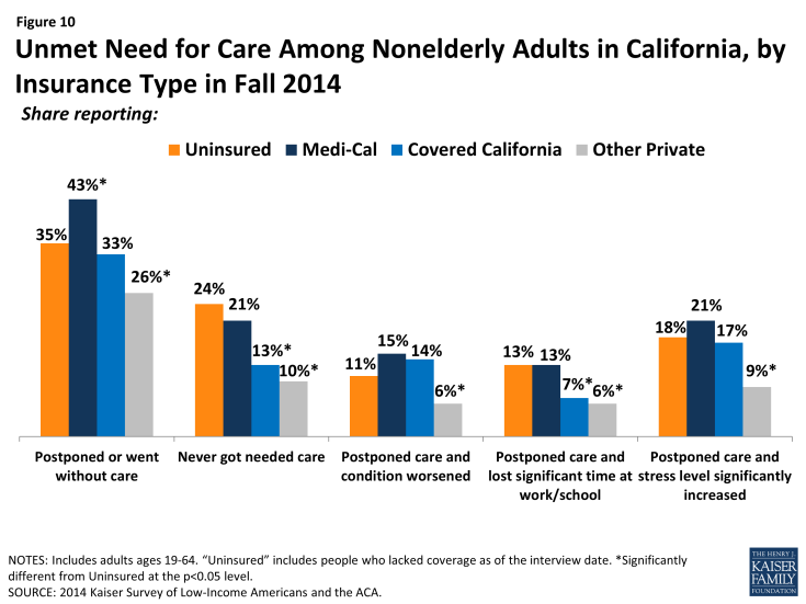 Figure 10: Unmet Need for Care Among Nonelderly Adults in California, by Insurance Type in Fall 2014