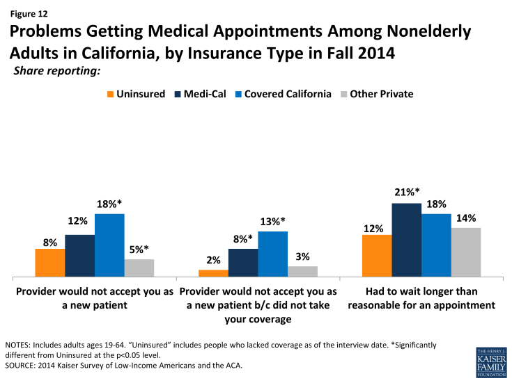 Figure 12: Problems Getting Medical Appointments Among Nonelderly Adults in California, by Insurance Type in Fall 2014