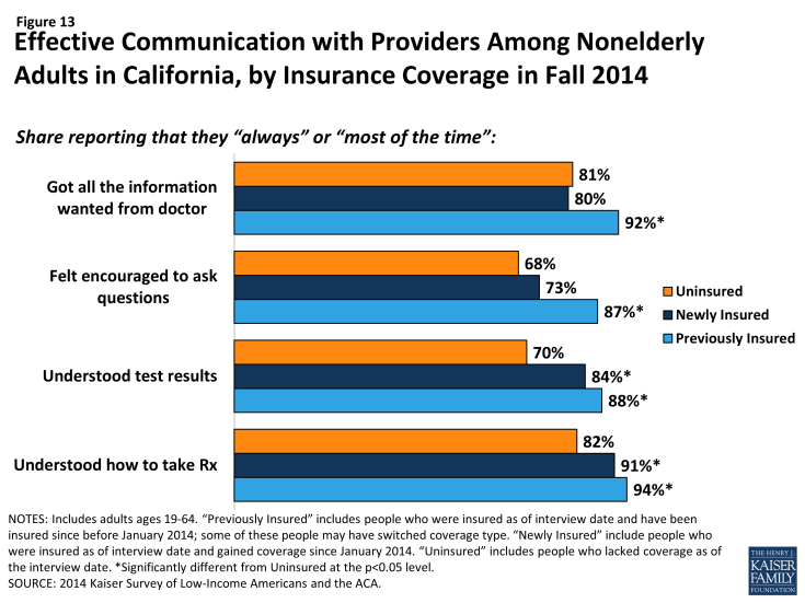 Figure 13: Effective Communication with Providers Among Nonelderly Adults in California, by Insurance Coverage in Fall 2014