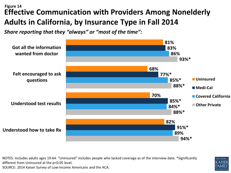 Figure 14: Effective Communication with Providers Among Nonelderly Adults in California, by Insurance Type in Fall 2014