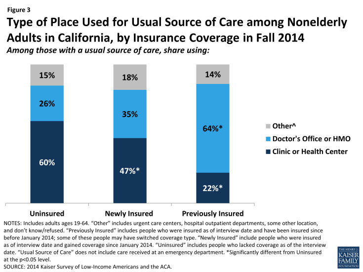 Figure 3: Type of Place Used for Usual Source of Care among Nonelderly Adults in California, by Insurance Coverage in Fall 2014