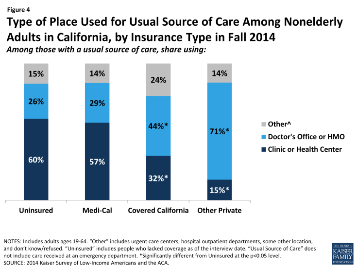 Figure 4: Type of Place Used for Usual Source of Care Among Nonelderly Adults in California, by Insurance Type in Fall 2014