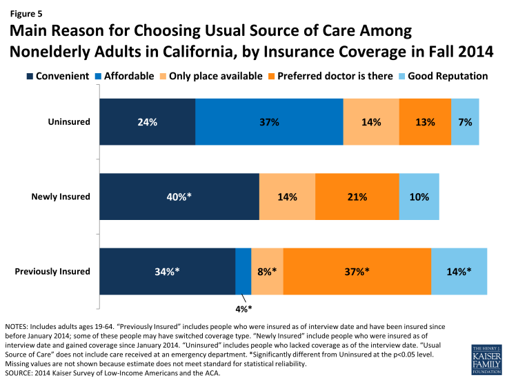 Figure 5: Main Reason for Choosing Usual Source of Care Among Nonelderly Adults in California, by Insurance Coverage in Fall 2014