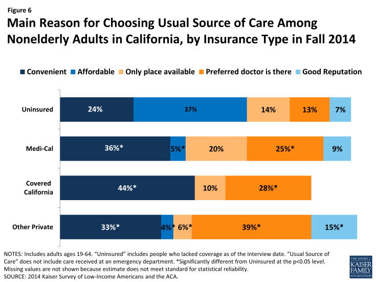 Figure 6: Main Reason for Choosing Usual Source of Care Among Nonelderly Adults in California, by Insurance Type in Fall 2014