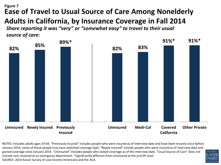 Figure 7: Ease of Travel to Usual Source of Care Among Nonelderly Adults in California, by Insurance Coverage in Fall 2014