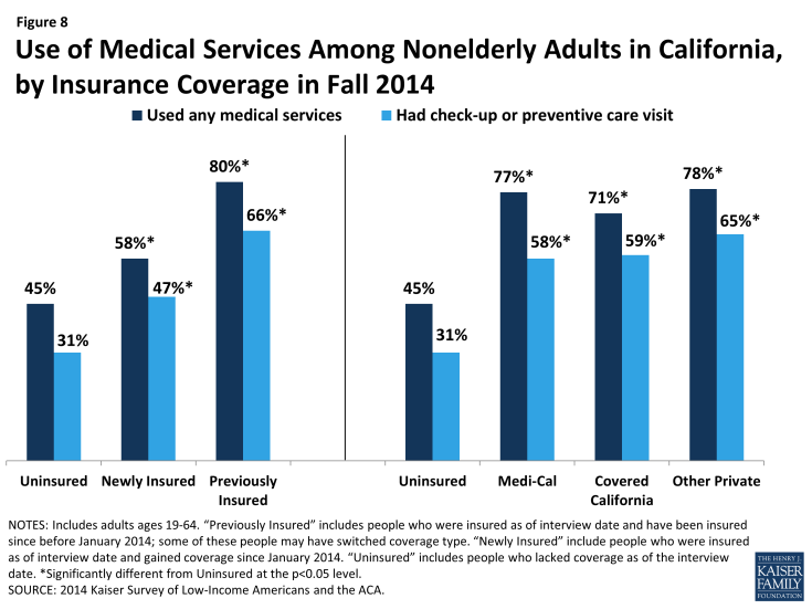 Figure 8: Use of Medical Services Among Nonelderly Adults in California, by Insurance Coverage in Fall 2014