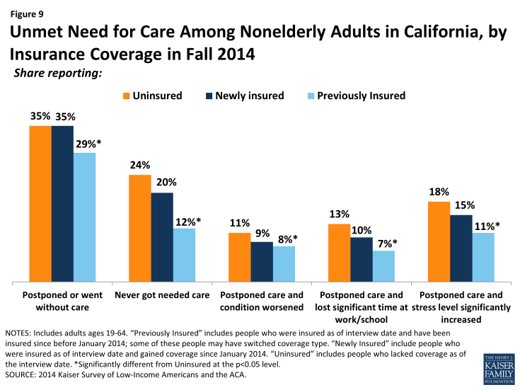 Figure 9: Unmet Need for Care Among Nonelderly Adults in California, by Insurance Coverage in Fall 2014