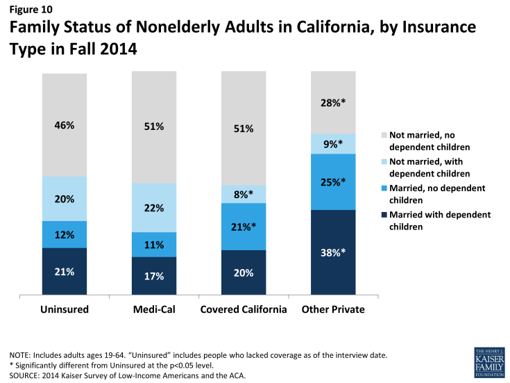 Figure 10: Family Status of Nonelderly Adults in California, by Insurance Type in Fall 2014