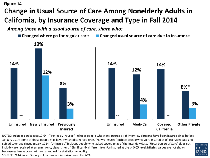 Figure 14: Change in Usual Source of Care Among Nonelderly Adults in California, by Insurance Coverage and Type in Fall 2014